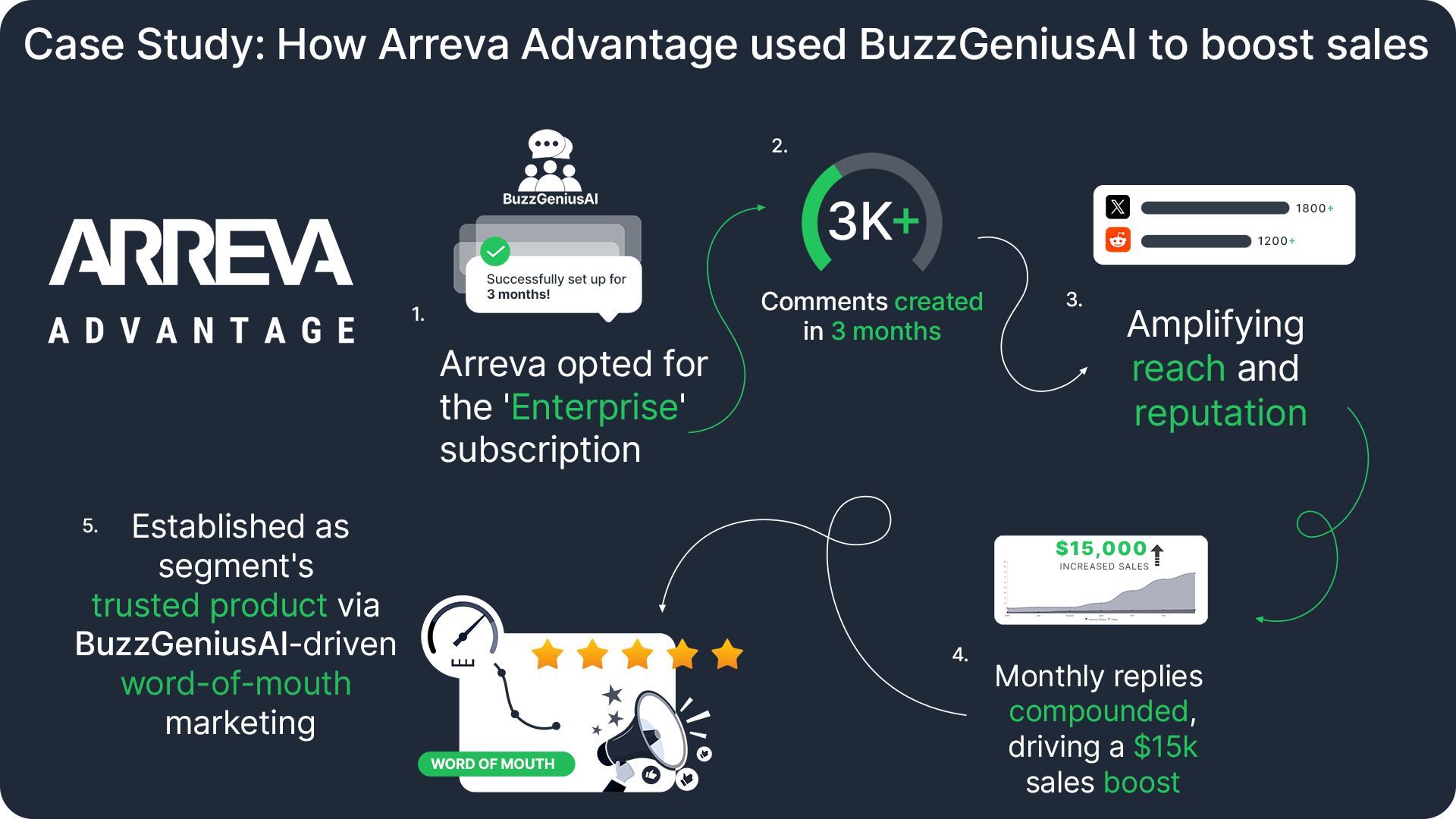 BuzzGeniusAI case study: how our ai marketing tool gets customers